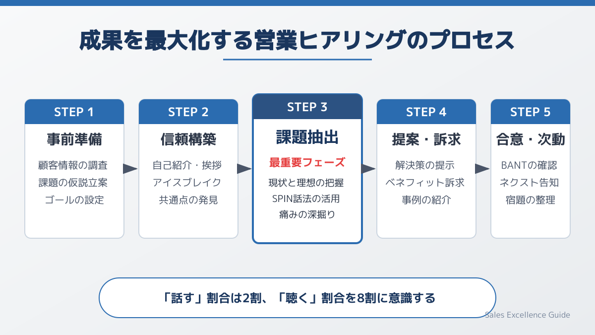 事前準備と仮説構築の図解