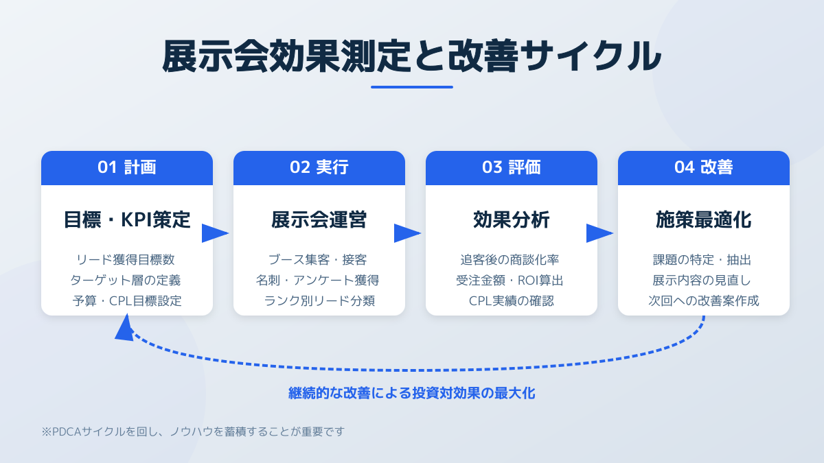 リード獲得 展示会のポイント5の図解