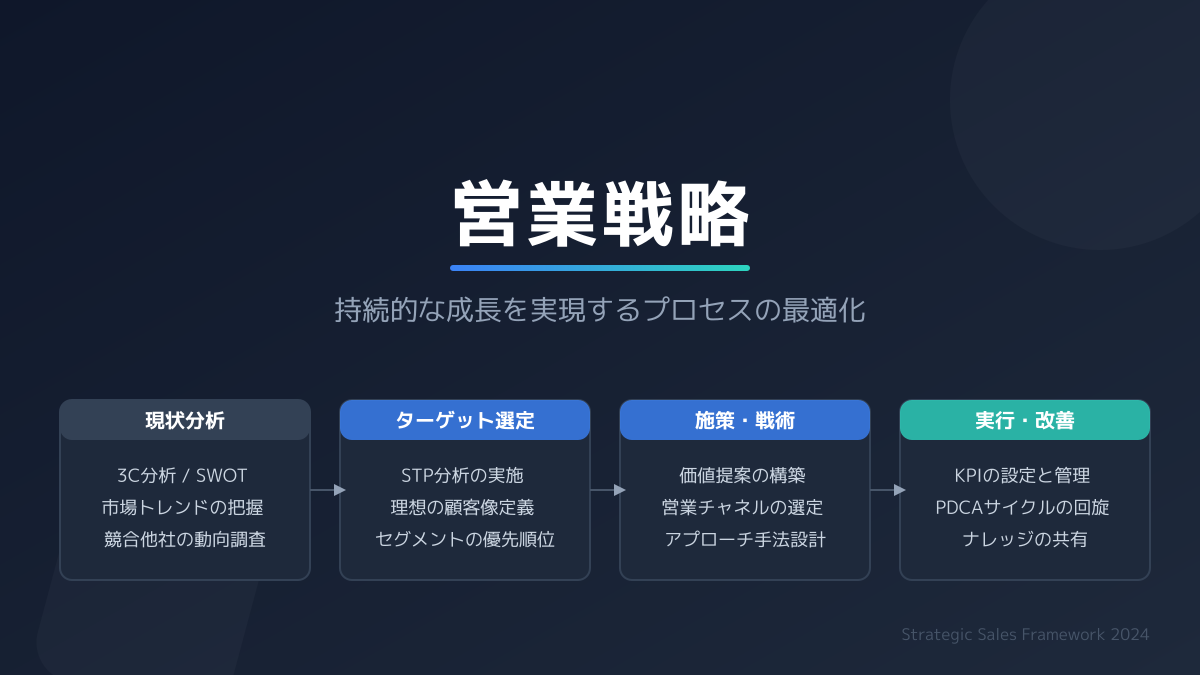 営業課題解決の図解