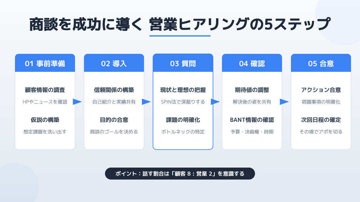 フレームワーク運用のコツ