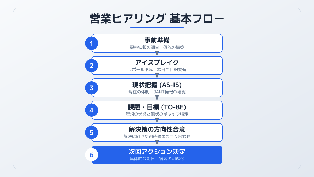 現状と理想のギャップを深掘りするの図解
