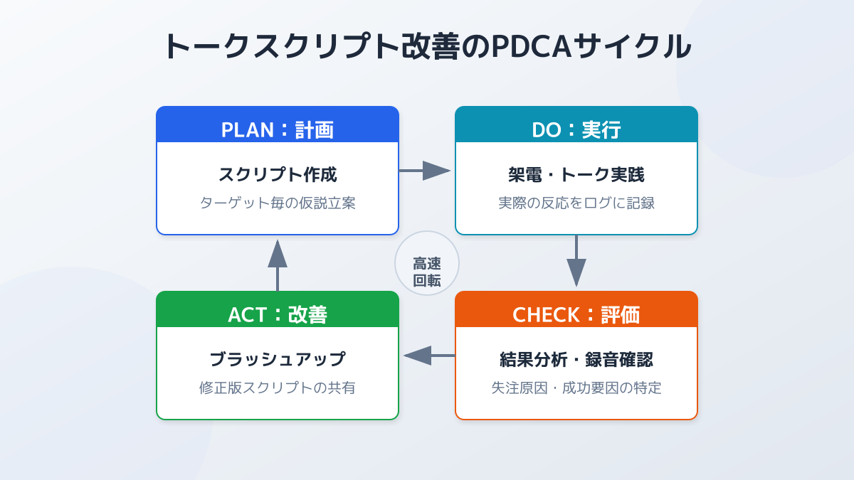 トークスクリプト改善のPDCAサイクル