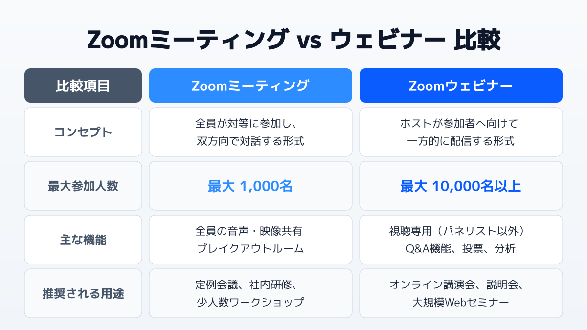 Zoomウェビナーとは?基本機能と導入の判断基準