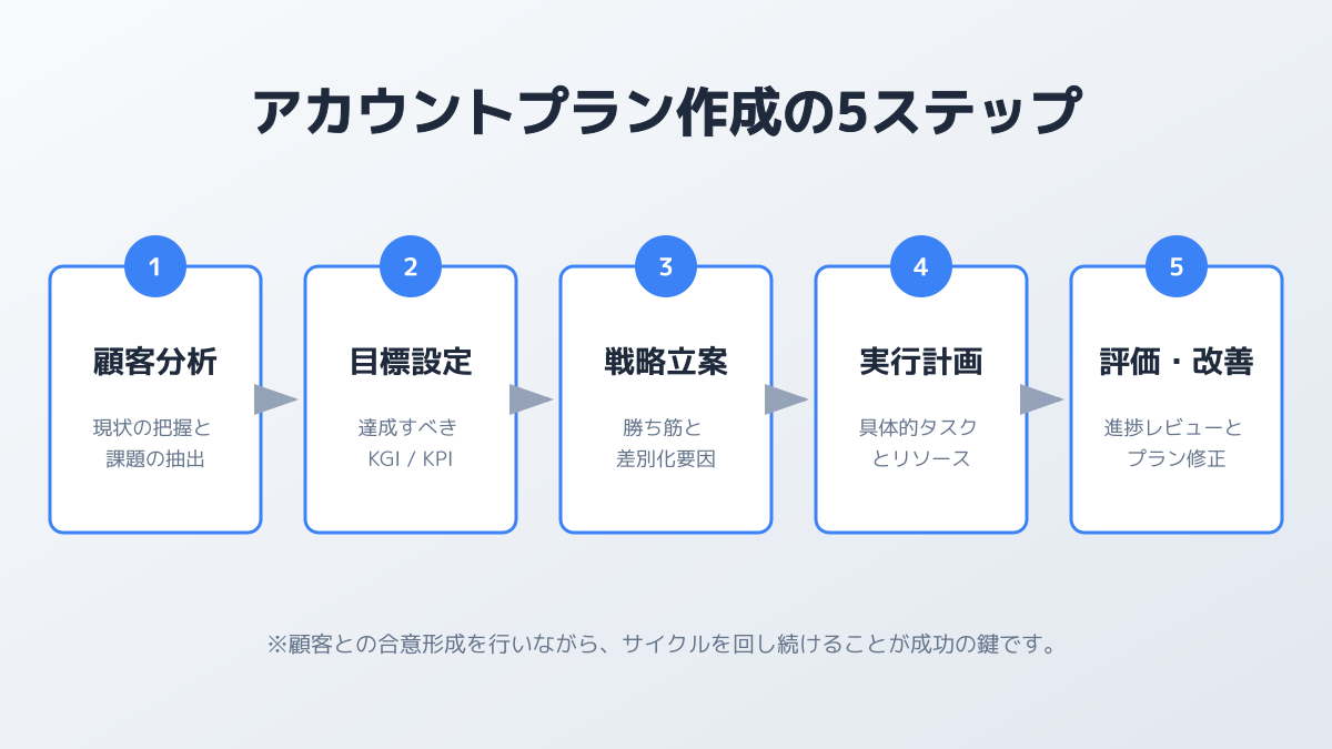 アクションプランの策定