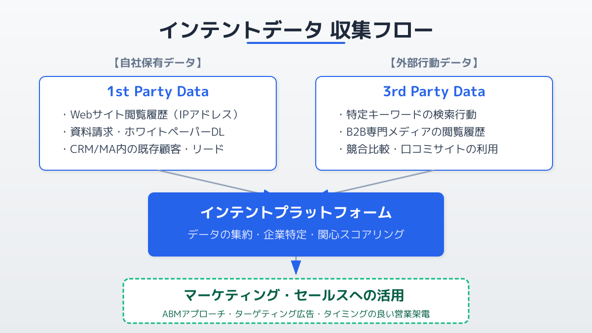 インテントデータの運用と連携