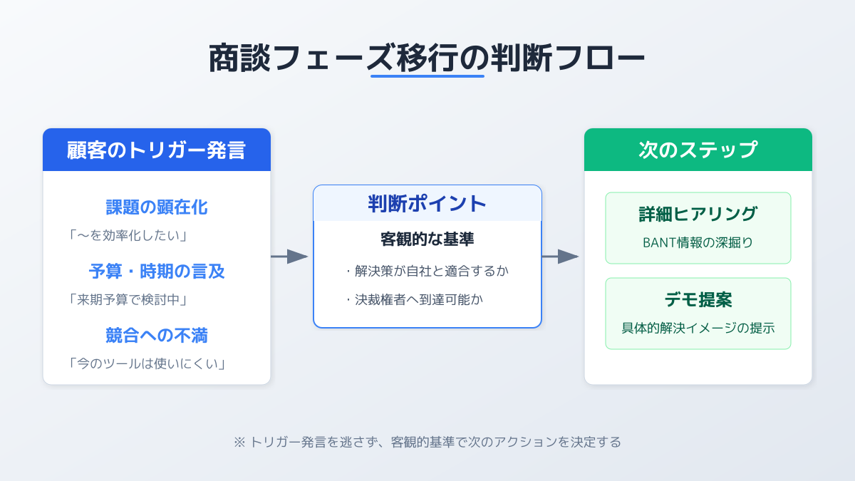 興味関心を測るトリガーと次のステップへの移行図