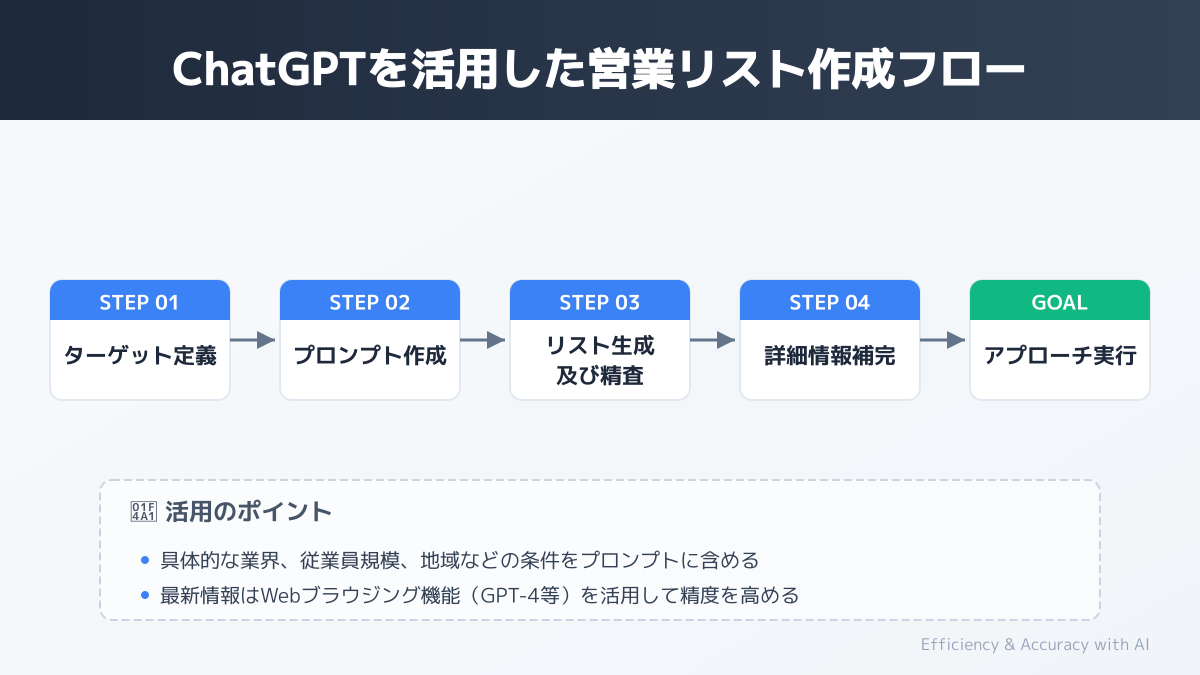 ChatGPTによる営業リスト作成の基本