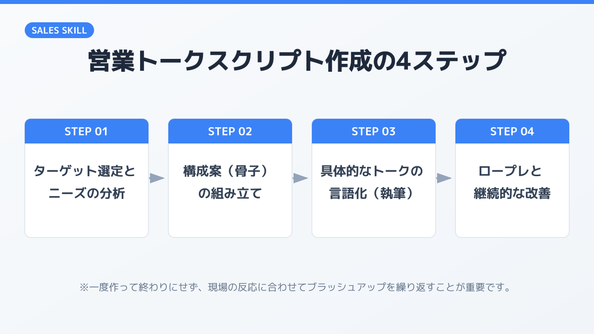 トークスクリプトの基本構成の図解