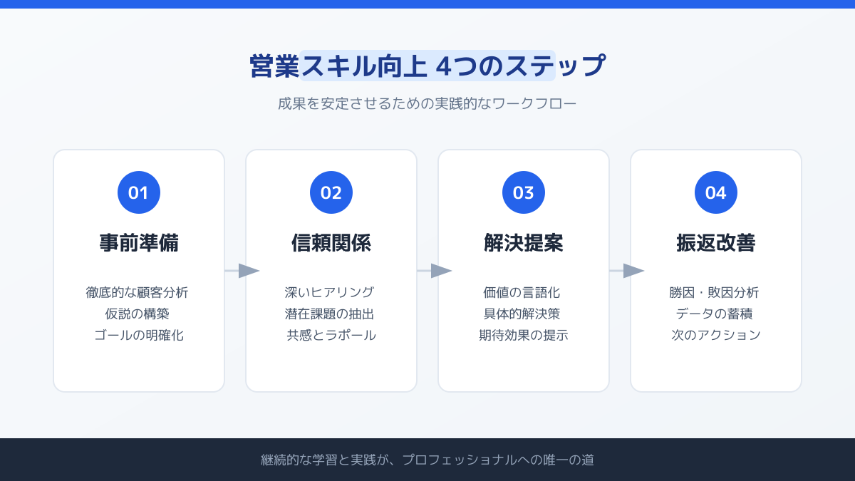ヒアリングと提案力の向上