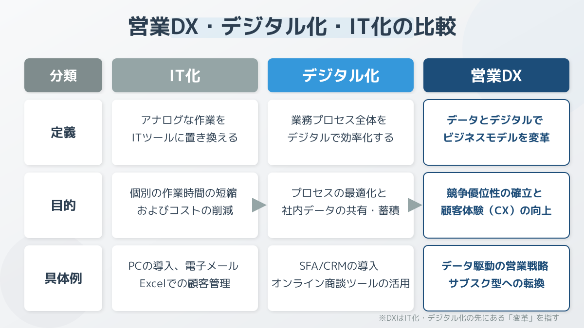 営業DXの本質理解と目的明確化の図解