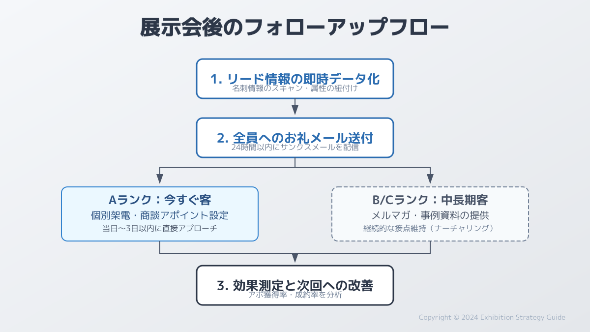リード獲得 展示会のポイント4の図解