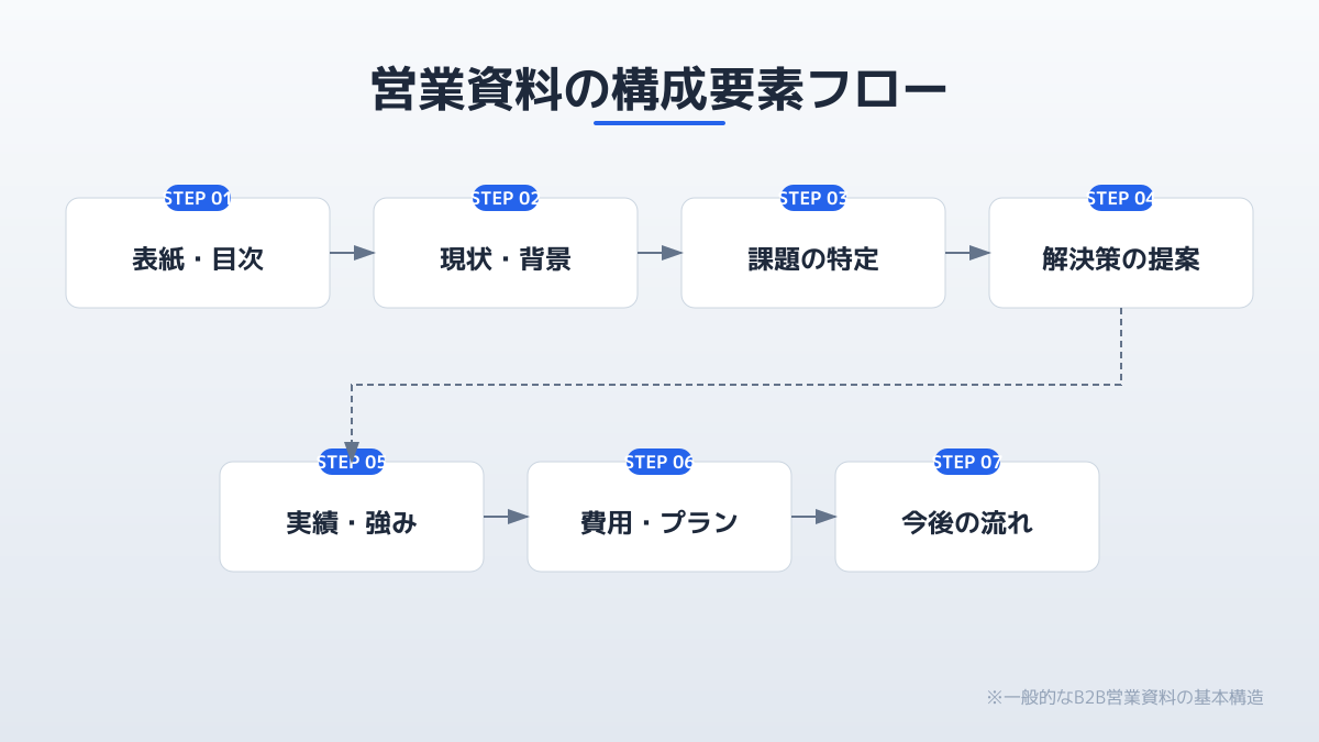 営業資料 テンプレートのポイント3の図解
