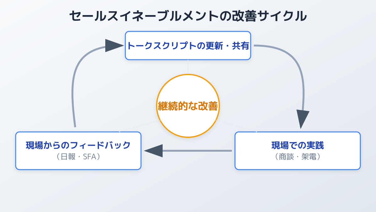 現場とマネージャーのフィードバックループ図