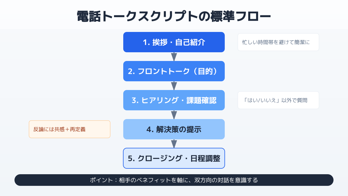 休眠顧客の掘り起こしのポイント4の図解