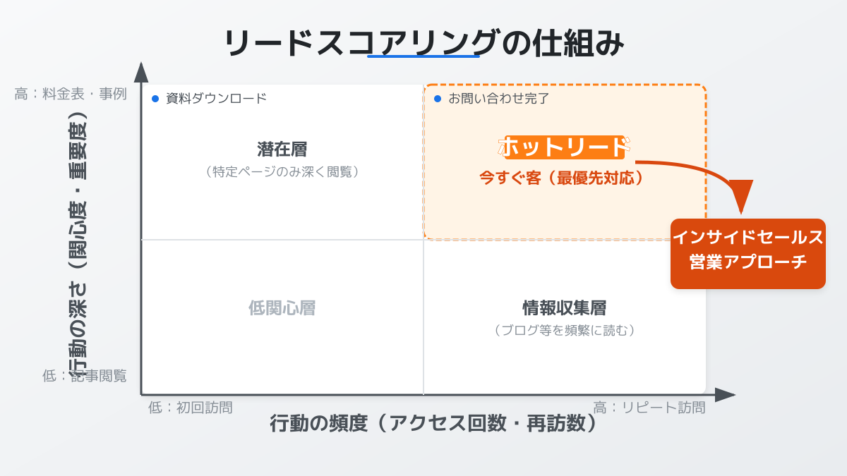 リードスコアリングの仕組み