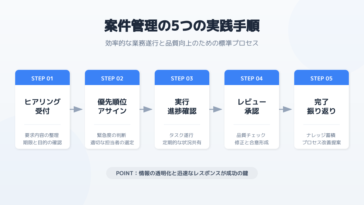 顧客行動のスコアリングとタイミング