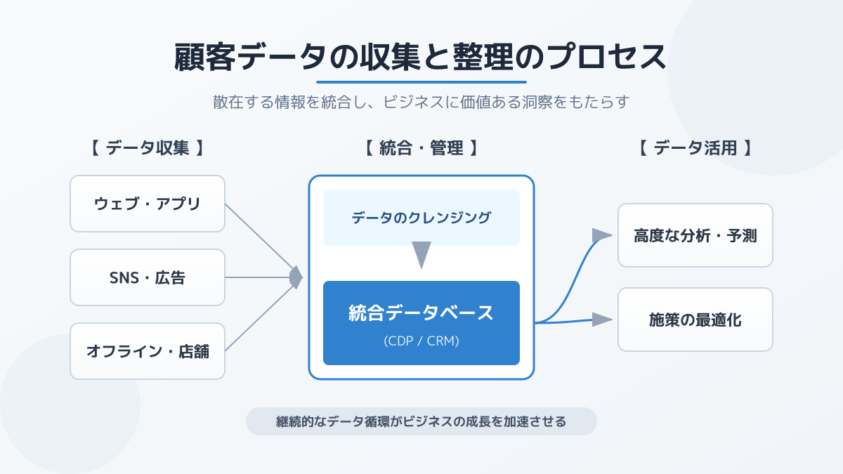 顧客分析のポイント2の図解