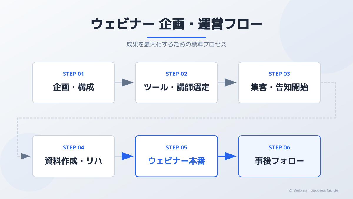 集客と告知戦略