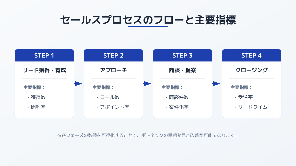営業分析項目と指標のプロセス図解