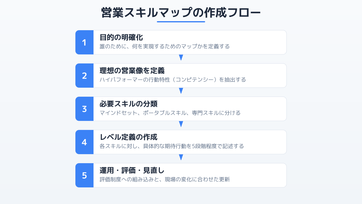 営業スキル一覧のポイント3の図解