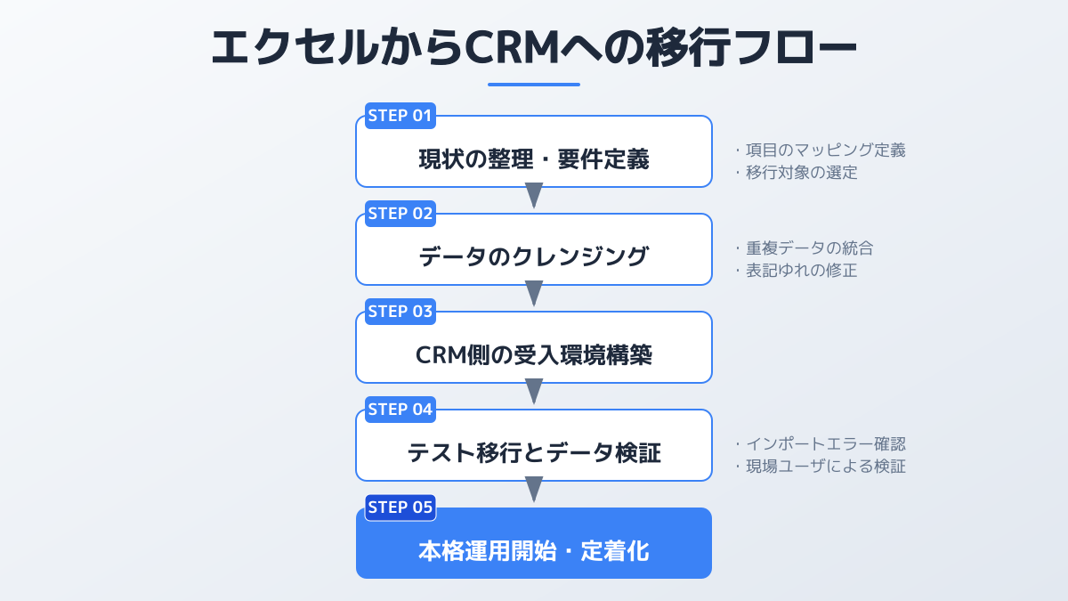 システム移行を検討すべき3つのサインの図解