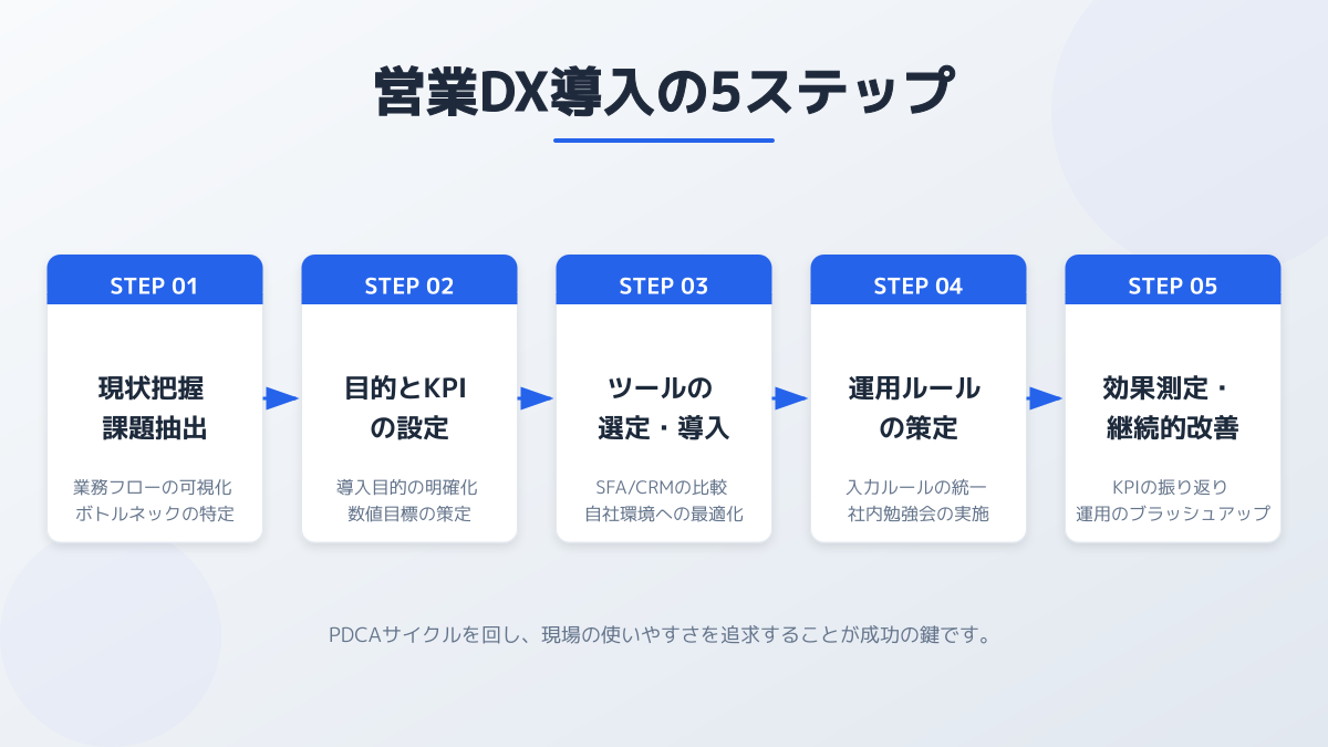 顧客行動の分析とアプローチタイミングの見極めの図解