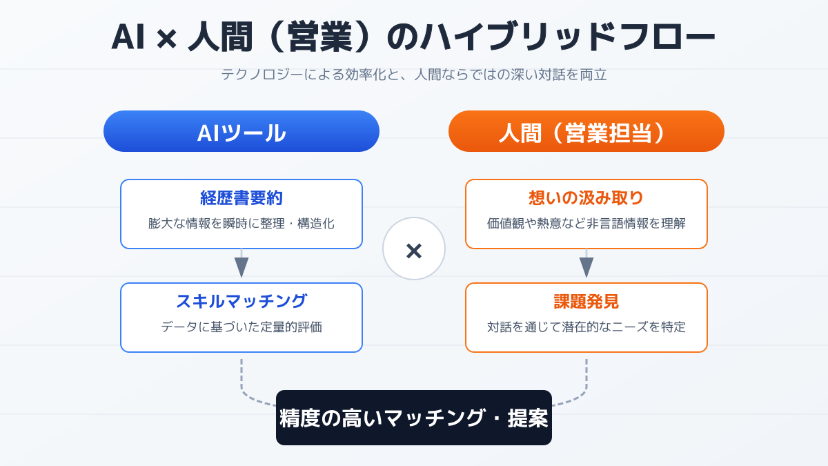 SES営業のAI活用ハイブリッドフロー