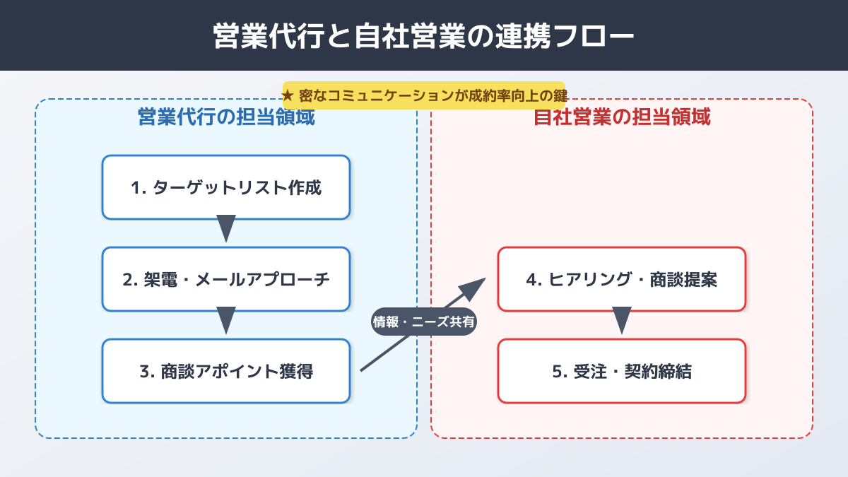アポ獲得のポイント4の図解