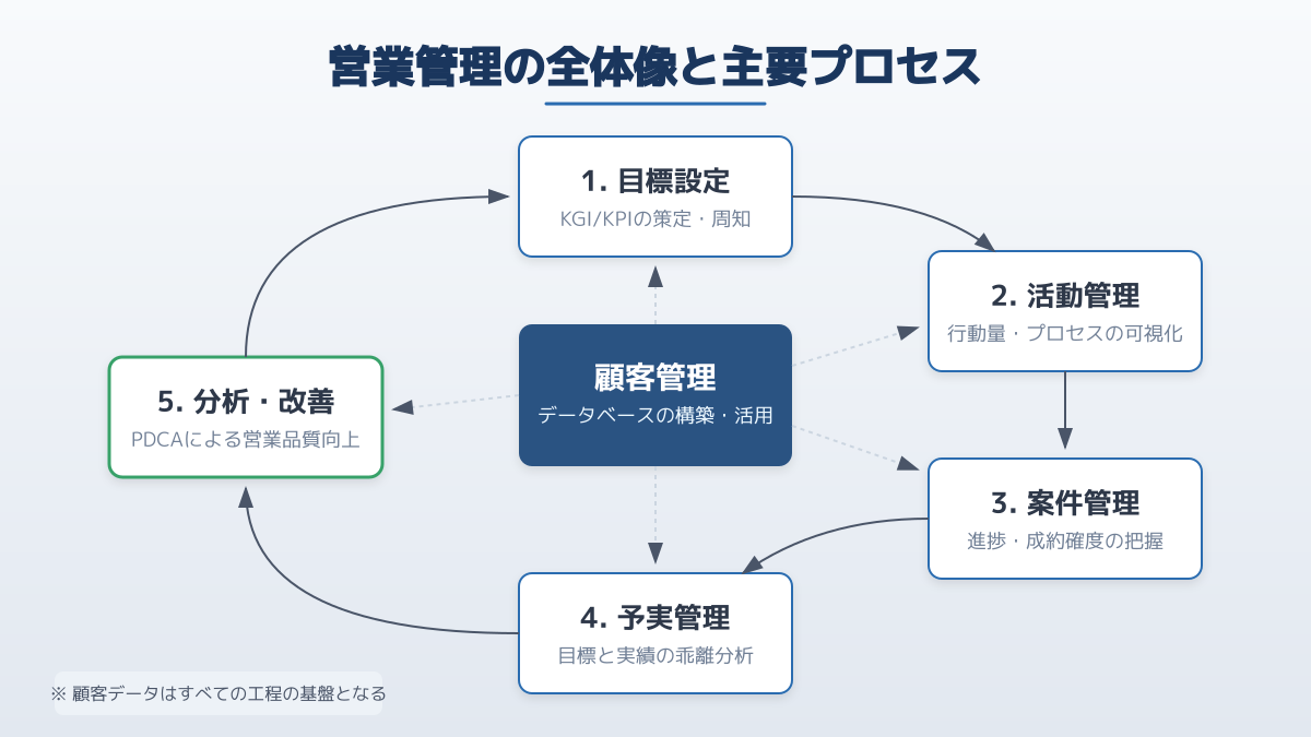 営業管理の全体像と5つの手法