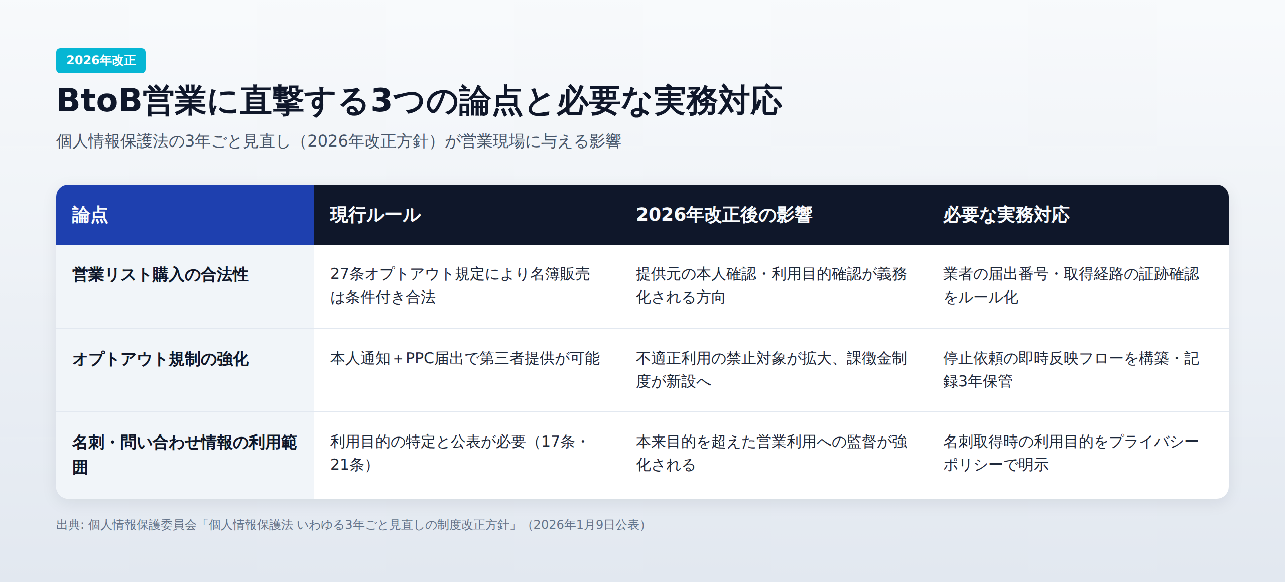 BtoB営業に直撃する3つの論点と必要な実務対応の比較表