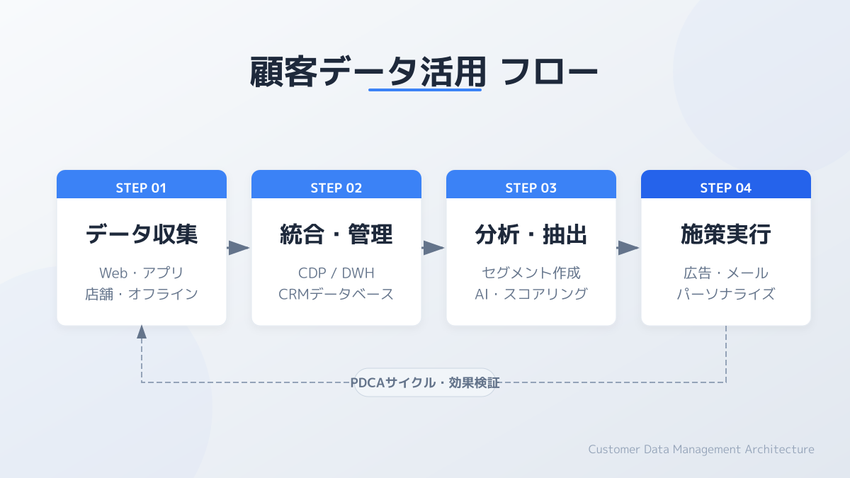 ヒアリング情報をデータ化・スコアリングする