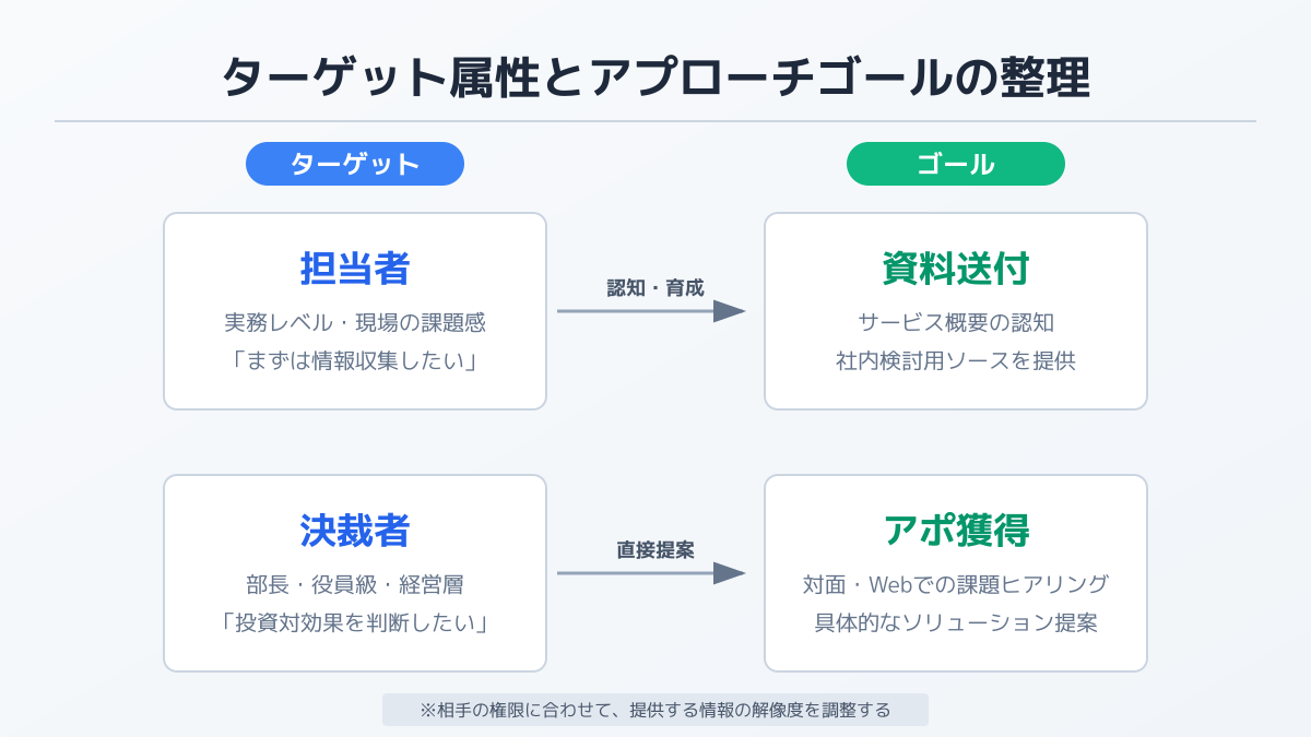 ターゲットとゴールの明確化