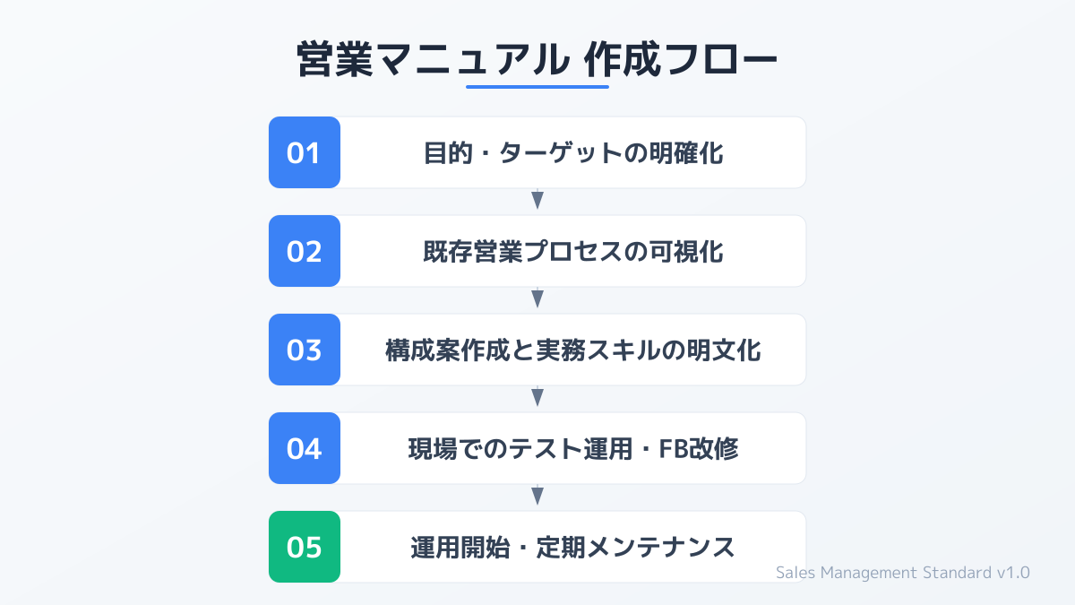 自社プロセスへのカスタマイズ手順