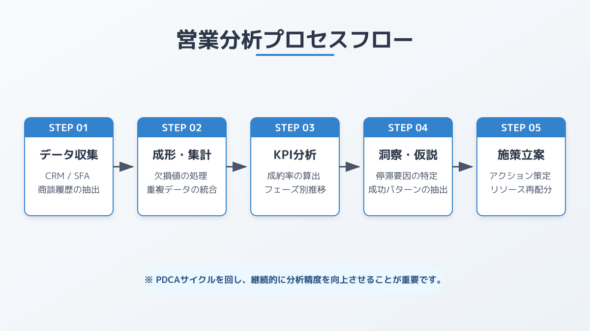 最適なアプローチタイミングの見極めの図解