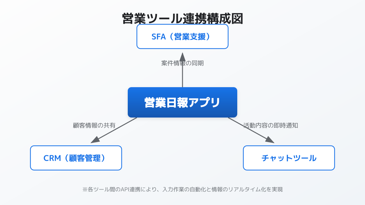 システム連携の構成図