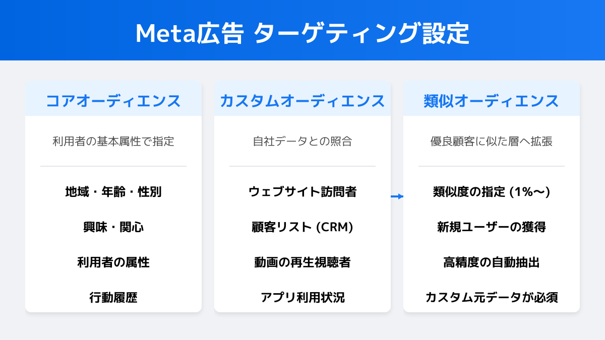 リード獲得広告のポイント2の図解