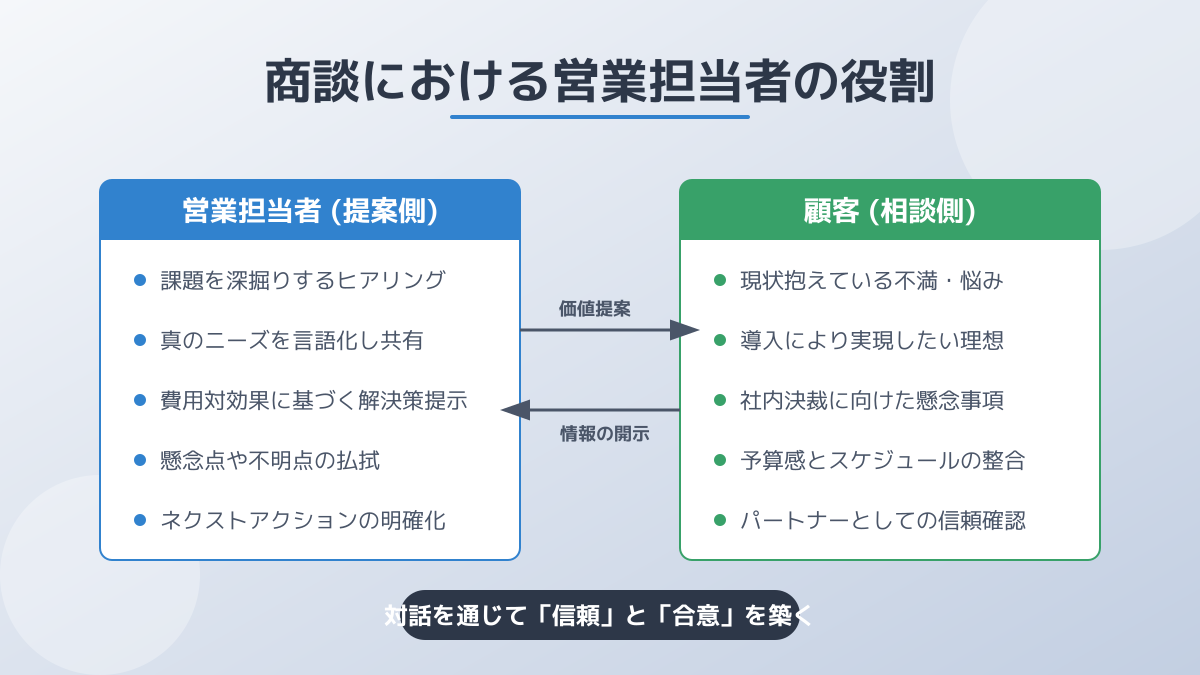 反響営業の仕組みづくり