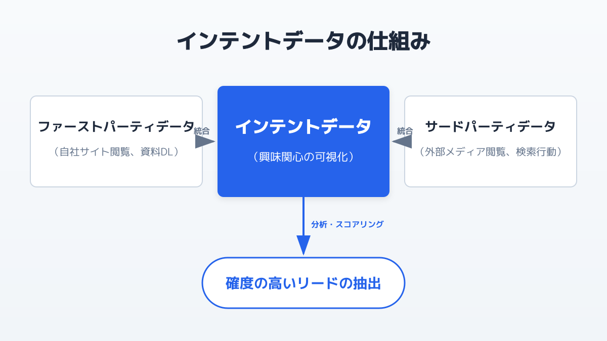 インテントデータの仕組み
