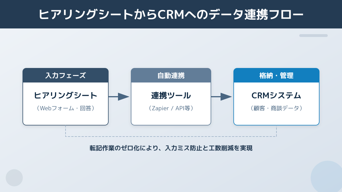 営業ヒアリングシートのポイント5の図解