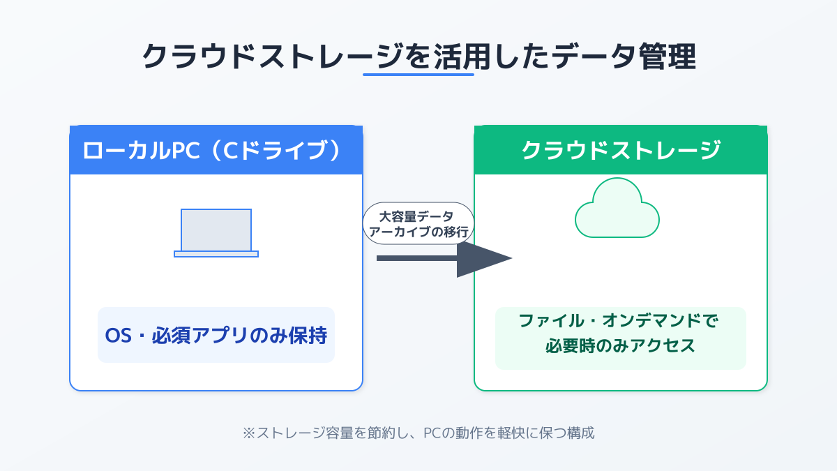 クラウドストレージを活用したデータ管理の構成図