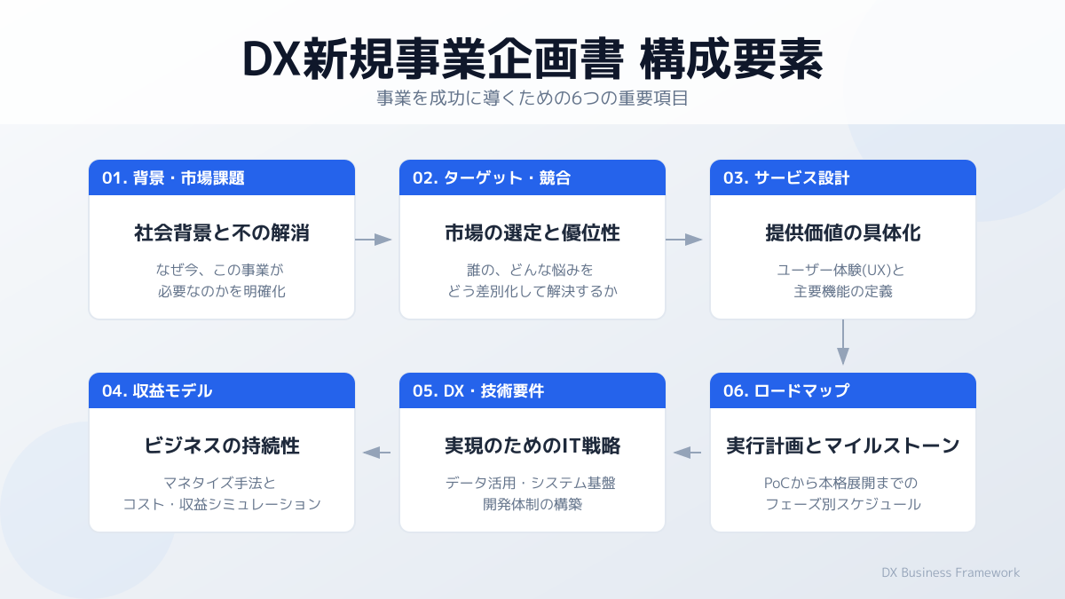 コンセプトの明確化と定量的データの提示の図解