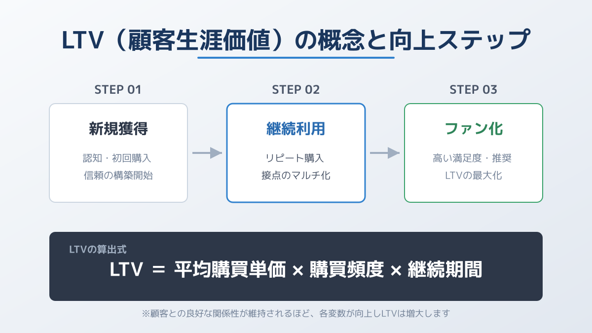 LTVとは