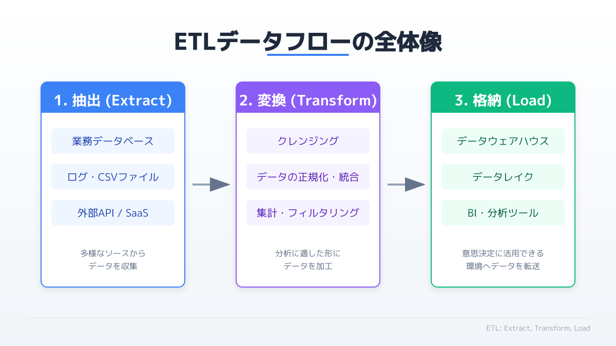 etlツールのポイント1の図解