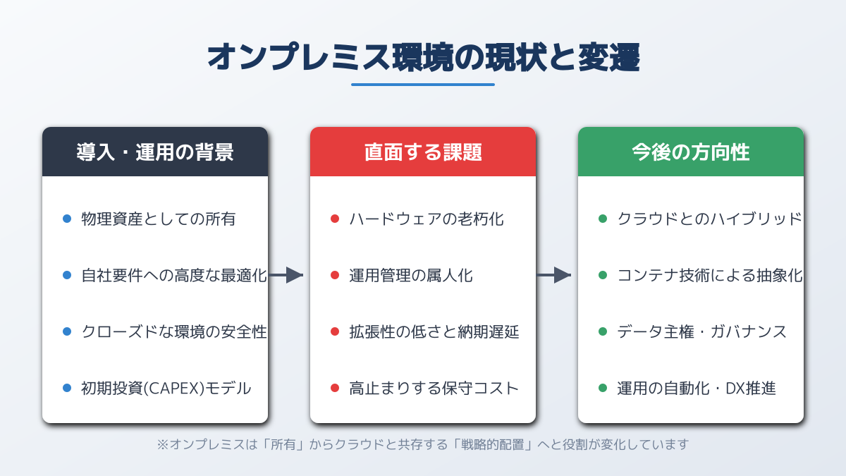 オンプレミス環境の現状と背景の図解