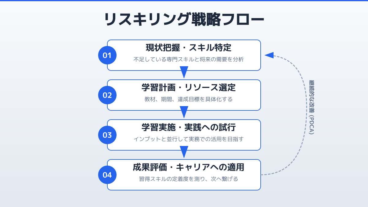 dx 人材不足のポイント3の図解