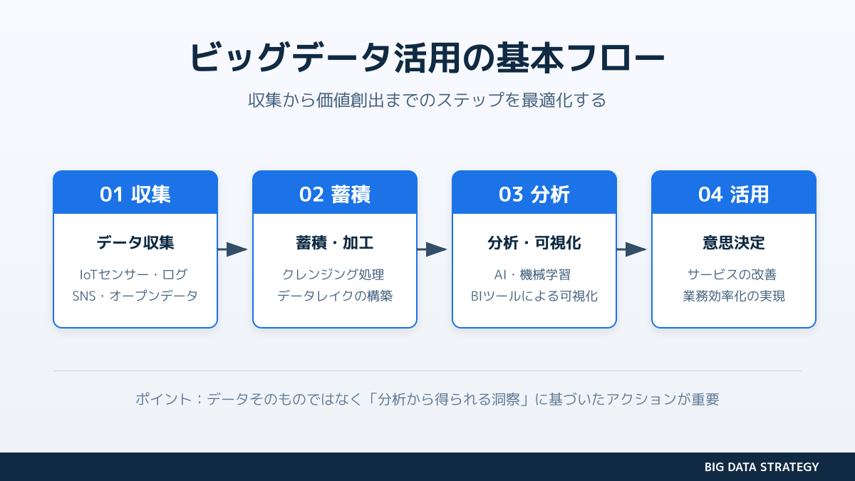 データ収集の目的設定と基盤構築