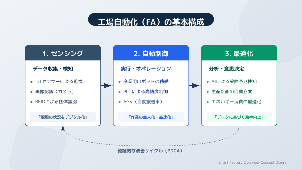 スマートファクトリーの基本概念の図解