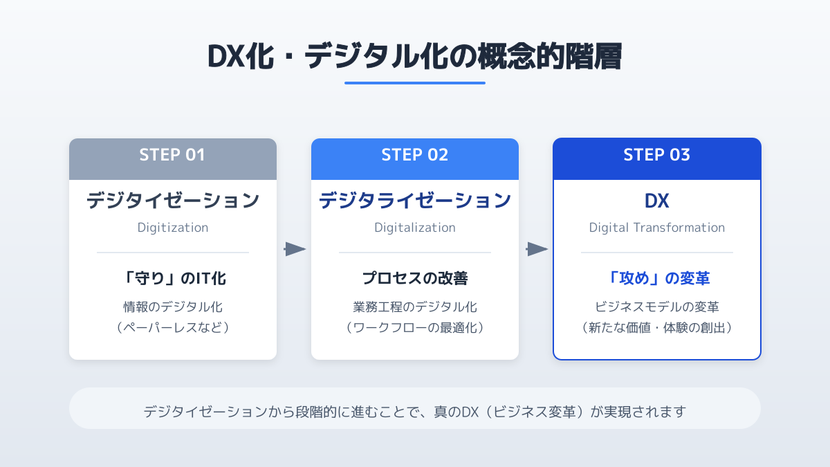 DX化の階層構造と目的の共有