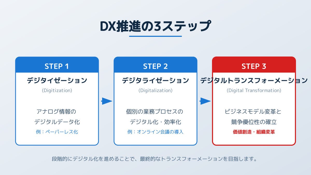 dxとはのポイント5の図解