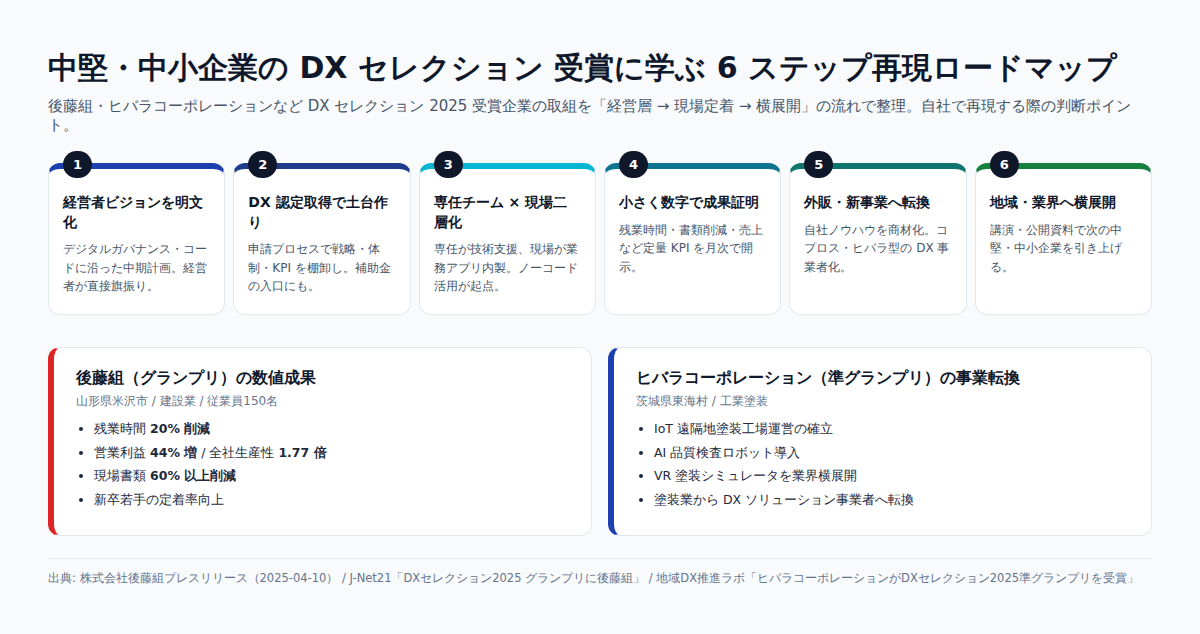 中堅・中小企業のDXセレクション受賞に学ぶ6ステップ再現ロードマップ
